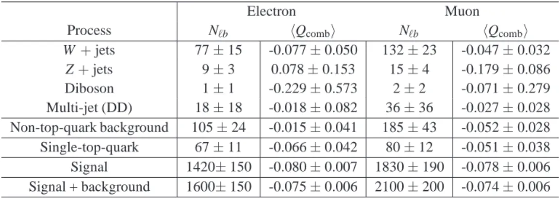 Table 3. Signal and background expectation after applying the ℓb-pairing separately for the electron and muon channels for 2.05 fb − 1 integrated luminosity