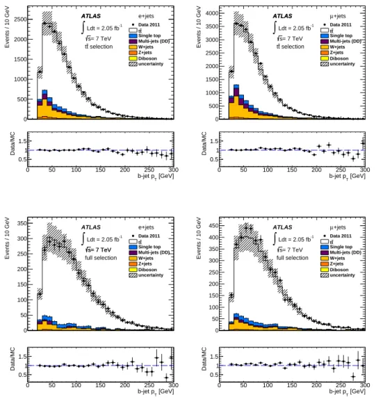 Figure 3. Data and MC comparison of the b-jet p T distribution after the basic t ¯t requirements (upper plots) and after the full set of requirements (bottom plots) for electron +jets (left) and muon+ jets (right) events