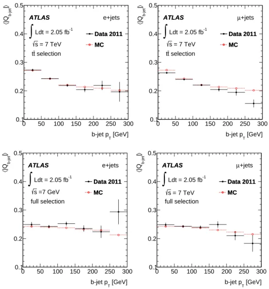 Figure 4. Data and MC comparison of the mean of the absolute value of the b-jet charge, h| Q b − jet |i , as a function of b-jet p T after the basic t ¯t requirements (upper plots) and after the full set of requirements (bottom plots) for electron +jets (l