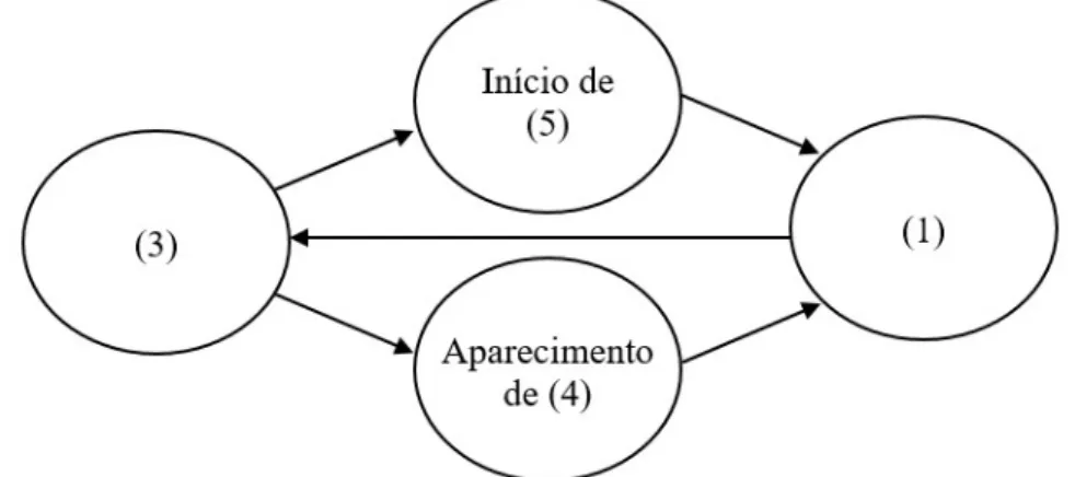 Figura 3 - Esquema da relação entre exigências funcionais dos grouts, 1, 3, 4 e 5 