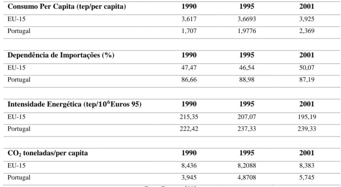 Tabela 2. Indicadores energéticos entre 1990 e 2001 Europa e Portugal 