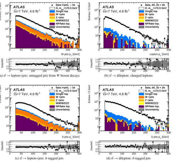 Figure 1: Distributions of the transverse momentum of the untagged and b-tagged jets in the t t ¯ → lepton + jets analysis (a, c) and of the charged lepton and b-tagged jets p T in the t t ¯ → dilepton analysis (b, d)