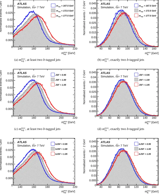 Figure 2: Distributions of m reco top in the t t ¯ → lepton + jets channel (left) and m reco `b in the t t ¯ → dilepton channel (right) and their template parameterisations for the signal, composed of simulated t t ¯ and single top quark production events.