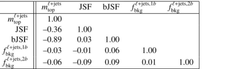 Table 2: The correlations of the fitted parameters used in the likelihood maximisation of the t t ¯ → lepton + jets analysis (left) and the t t ¯ → dilepton analysis (right).