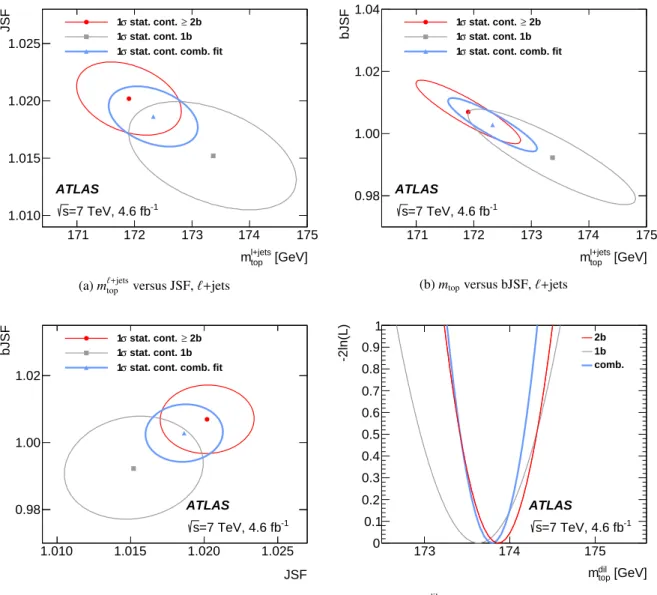 Figure 5: Likelihood contours showing the correlation determined in data of the measured m ` top + jets to (a) the JSF and (b) the bJSF, and (c) the correlation of the two scales JSF and bJSF, within the t t ¯ → lepton + jets analysis.
