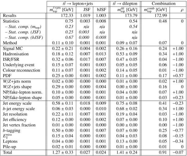 Table 3: The measured values of m top and the contributions of various sources to the uncertainty in the t t ¯ → lepton + jets and the t t ¯ → dilepton analyses