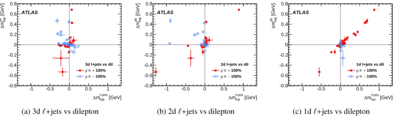 Figure 6: The systematic uncertainties of m top in the ` + jets analysis versus those of the dilepton analysis