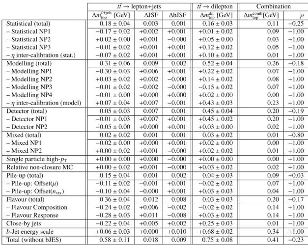 Table 4: The individual components of the JES uncertainty according to Ref. [58], together with the corresponding uncertainties on m ` top+ jets , JSF, bJSF, m dil top , and m combtop 
