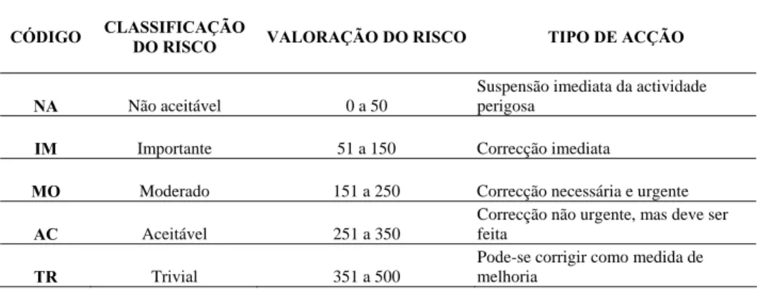 Tabela 4. Parâmetros para a valoração do risco 