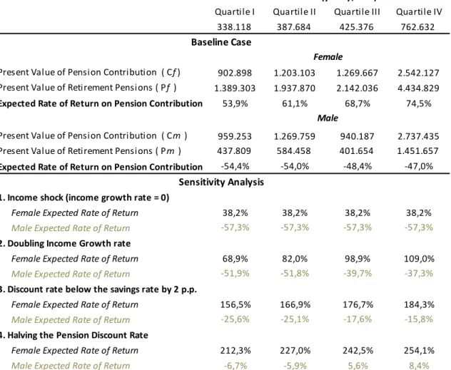 Table 3: Baseline Expected Returns on the Pension Contribution and Sensitivity Analysis 