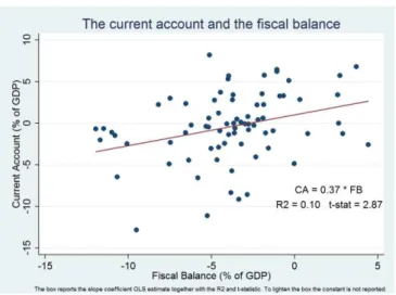 Figure 4. Current Account vs. Government Consumption 