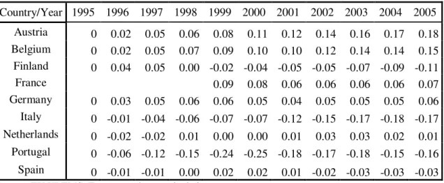 Figure 5 presents the long term correlation between inward FDI and the current  account balance for each country group for the period 1982-2009