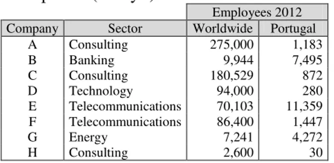 Table I: Figures about companies (Study I) 