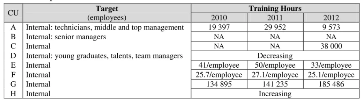Table  II  represents  a  brief  comparison  of  corporate  university’s  target  and  training  hours’ evolution 
