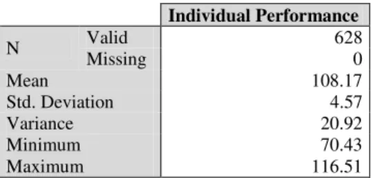 Table V: Individual Performance Descriptive 