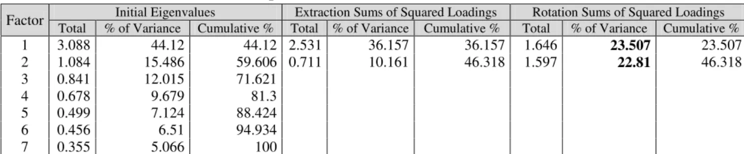 Table VII: Total Variance Explained (Leaders) 