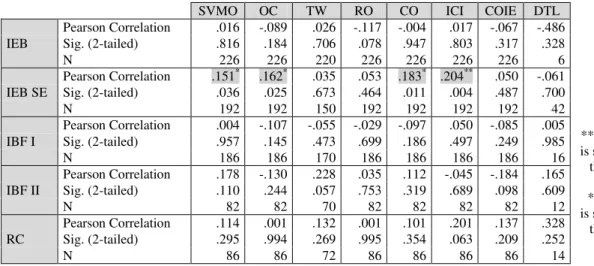 Table IX: Correlation Matrix (H1) 