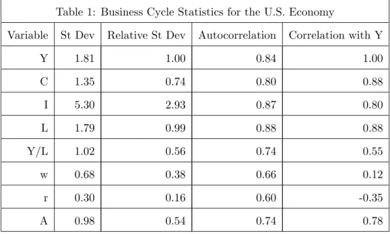 Table 1: Business Cycle Statistics for the U.S. Economy
