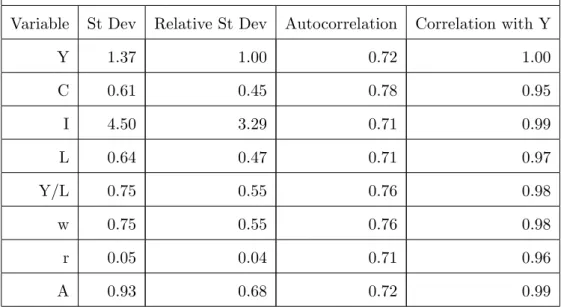 Table 2: Business Cycle Statistics for King and Rebelo RBC model Variable St Dev Relative St Dev Autocorrelation Correlation with Y