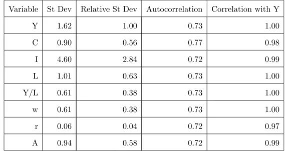 Table 3: Business Cycle Statistics for a basic, GHH utility, RBC model Variable St Dev Relative St Dev Autocorrelation Correlation with Y