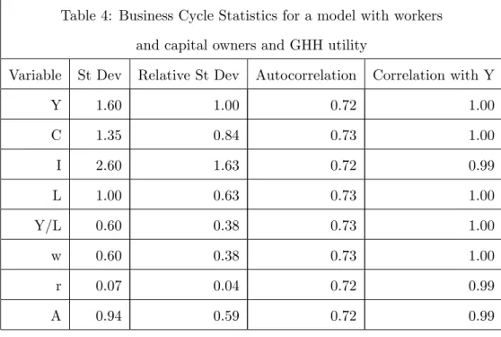 Table 4: Business Cycle Statistics for a model with workers and capital owners and GHH utility