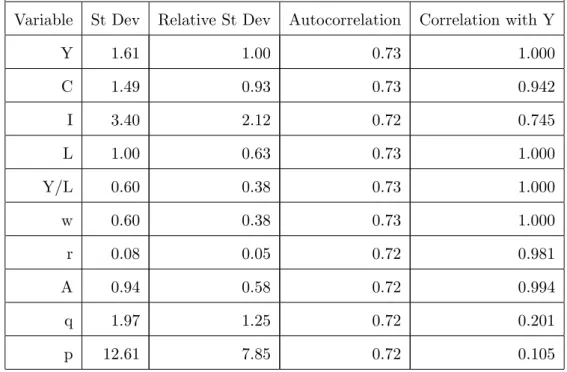 Table 6: Business Cycle Statistics for KM model with stochastic A t and ' t : Variable St Dev Relative St Dev Autocorrelation Correlation with Y
