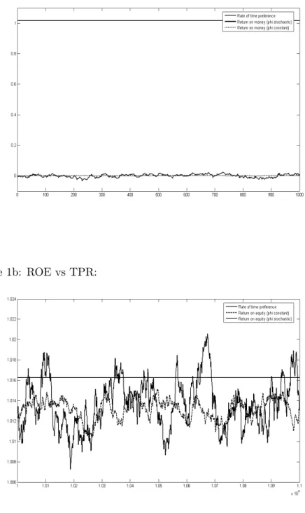 Figure 1b: ROE vs TPR: