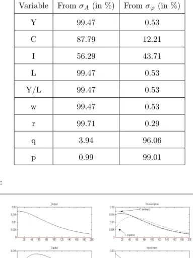 Table 7: Variance Decomposition of the KM model with A t and ' t stochastic Variable From A (in %) From ' (in %)