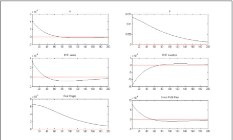 Figure 2b: Orthogonalized shock to A t - Prices
