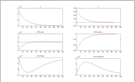 Figure 3b: 1pp orthogonalized shock to ' t . - Prices