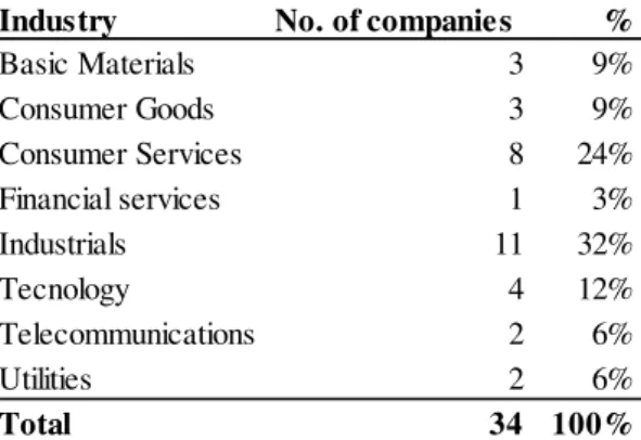 Table i – Number of companies in the sample by industry 