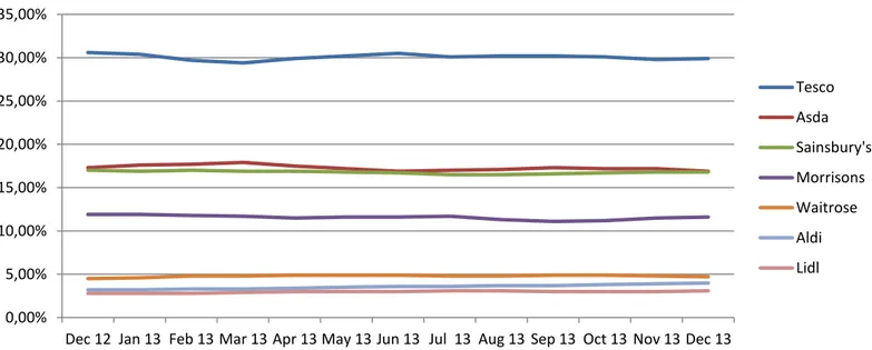 Table 5  – UK’s Food Retail Market Share  (%) 