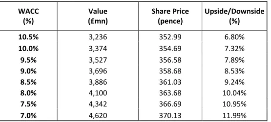 Table 7  –  Investment Property Value Sensitivity Analysis 