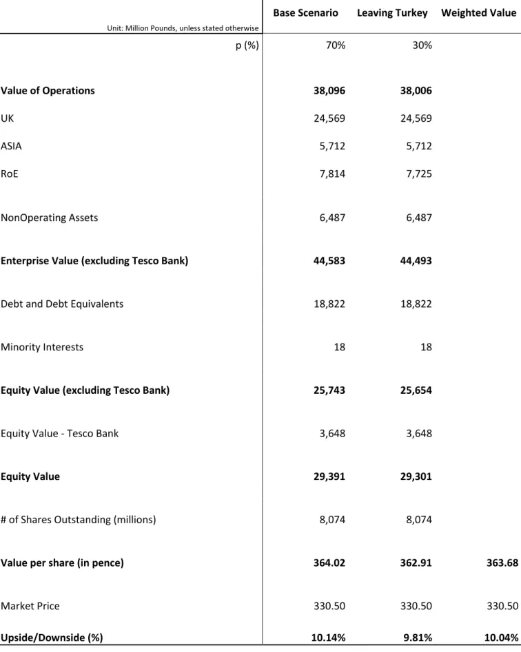 Table 1- SOTP Valuation 