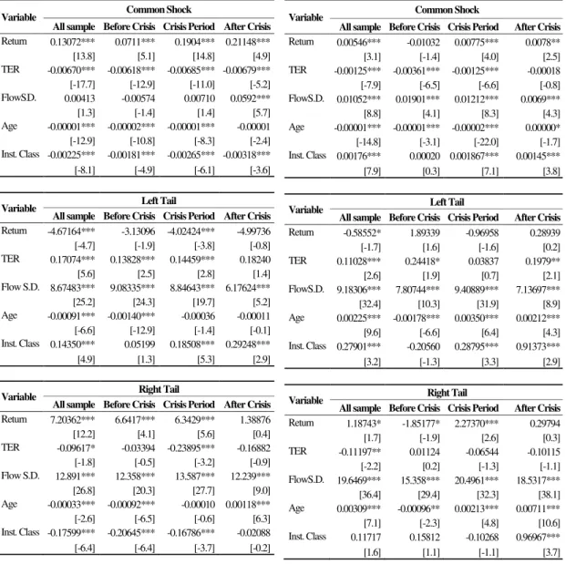 Table 3  –  Fund Flow Panel Regressions: Sovereign bond funds 