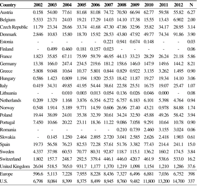 Table A.3  –  Yearly Number of Total Net Assets (TNA) 