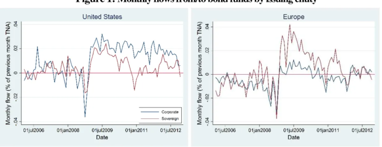 Figure 1:  Monthly flows from/to bond funds by issuing entity