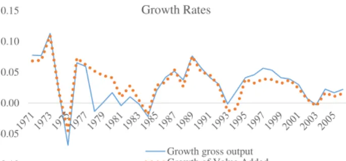 Figure 1: Growth rate of Value Added and Growth rate Gross Output