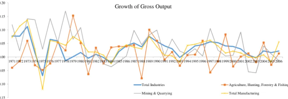 Figure 2: Value added growth rate and gross output growth rate by sector.