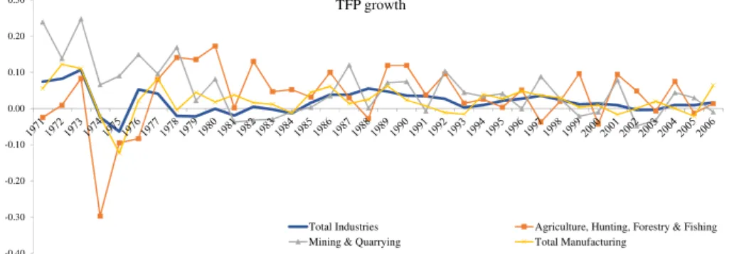 Figure 6: Total Factor Productivity growth rates using only aggregated sector-wise indices However, due to data availability the present TFP growth does not include the desegregated labor and intermediate good decomposition presented in the formulas in the