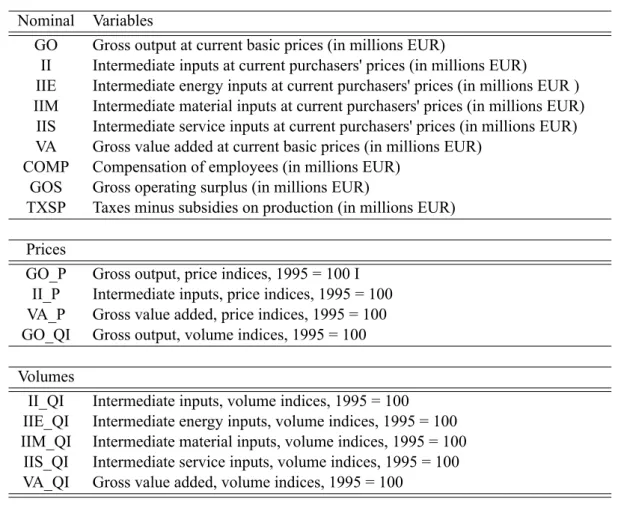 Table 1: KLEMS 08I Database