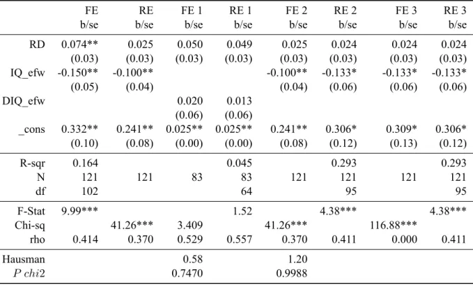 Table 4: Comparison of Fixed Effects and Random Effect Models with different specifications: