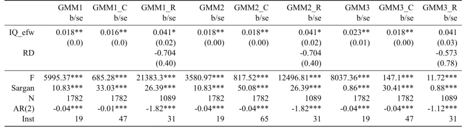 Table 6: GMM estimation using Year as a IV: All estimators are clustered sector-wise. GMM1 estimation using only year dummies; GMM1_C is the same model as GMM1 but with collapsed instruments; GMM1_R is the GMM1 controlled by R&amp;D stock
