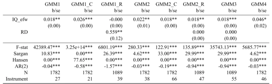 Table 7: GMM estimation with different combinations of controls and instruments: All estimators are clustered sector-wise