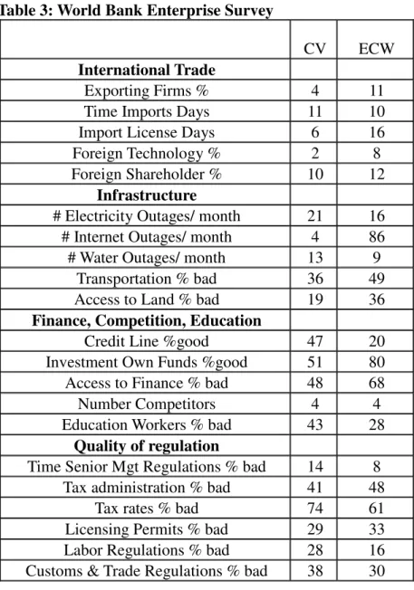 Table 3: World Bank Enterprise Survey  