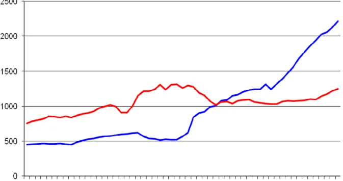 Figure 1 Cape Verde and ECOWAS GDP per capita in international $  Figure 2  24681012 neq5 .94.95.96.97ygap 1960 1970 1980 1990 2000 year ygap neq5