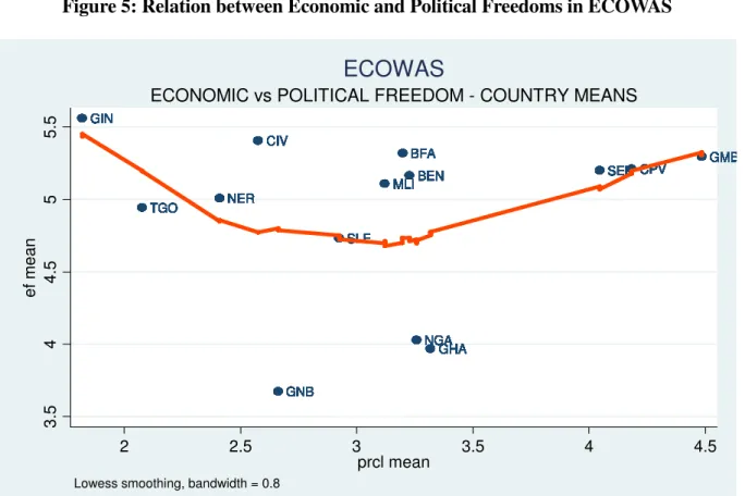 Figure 5: Relation between Economic and Political Freedoms in ECOWAS  GINGINGINGINGINGINGINGINGINGINGINGINGINGINGINGINGINGINGINGINGINGINGINGINGINGINGINGINGINGINGINGINGINGINGINGINGINGINGINGINGINGINGINGINGIN TGOTGOTGOTGOTGOTGOTGOTGOTGOTGOTGOTGOTGOTGOTGOTGOTG