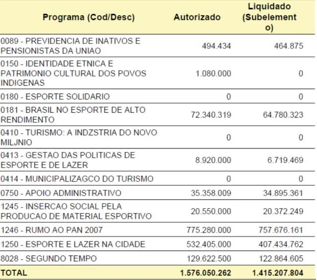 Tabela 1.8 - Valores da Execução Orçamentária do Ministério do Esporte por programa no  ano de 2007