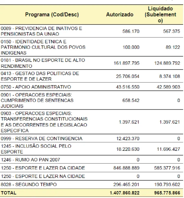 Tabela 2.0 - Valores da Execução Orçamentária do Ministério do Esporte por programa no  ano de 2008