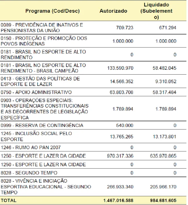 Tabela 2.2 - Valores da Execução Orçamentária do Ministério do Esporte por programa no  ano de 2009